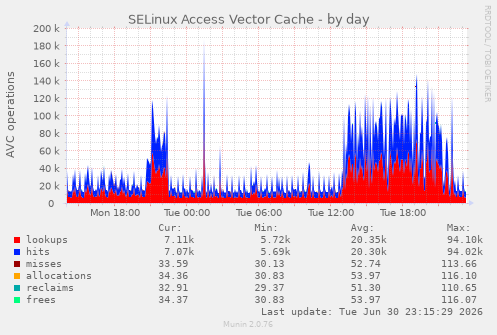 SELinux Access Vector Cache