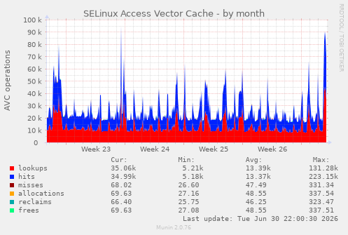 SELinux Access Vector Cache