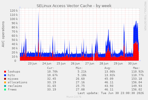 SELinux Access Vector Cache
