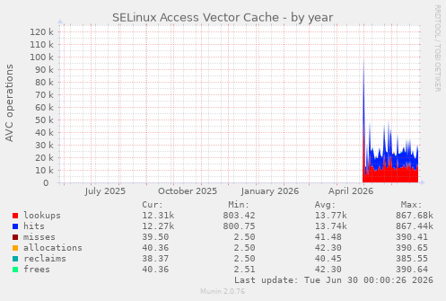 SELinux Access Vector Cache