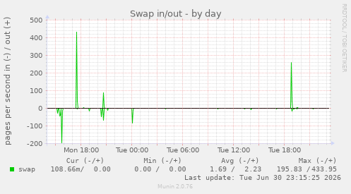 Swap in/out