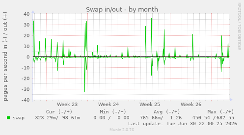 Swap in/out