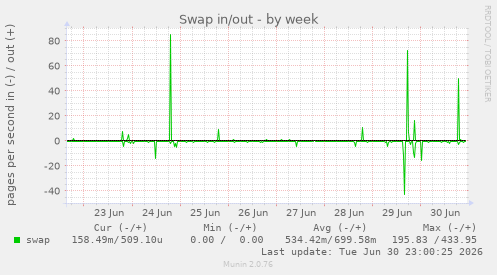 Swap in/out