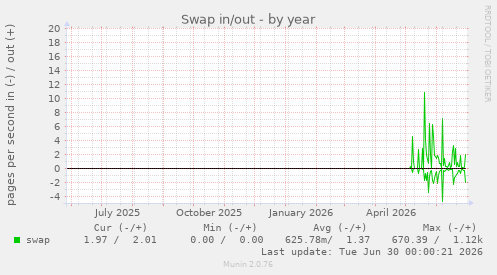 Swap in/out