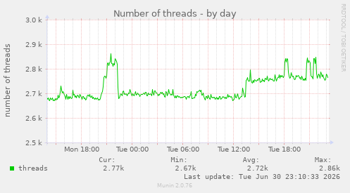 Number of threads