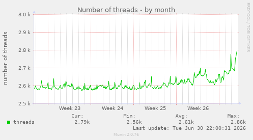 Number of threads