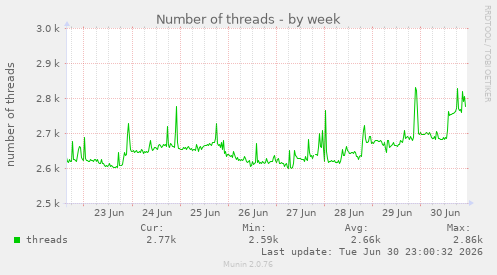 Number of threads