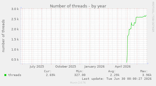 Number of threads