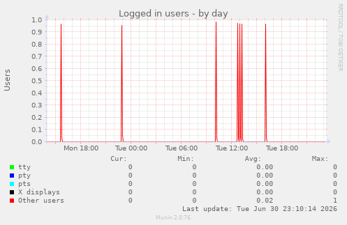 Logged in users