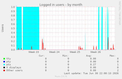 Logged in users