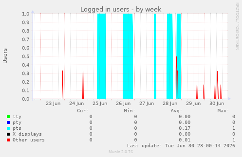 Logged in users