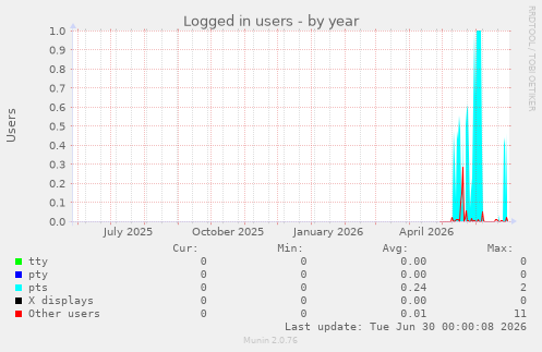 Logged in users