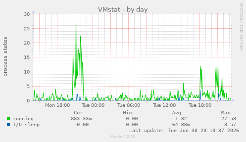 VMstat