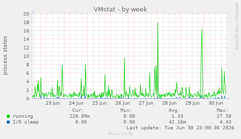 VMstat