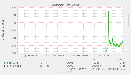 VMstat